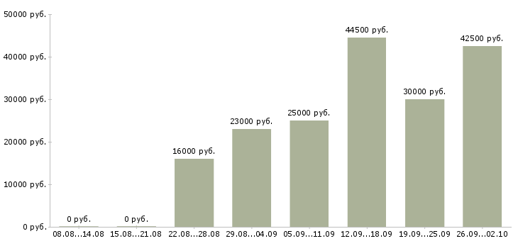 Вакансии интернет оператор в Владимире - Медиана зарплат интернет оператор в Владимире за 2 месяца