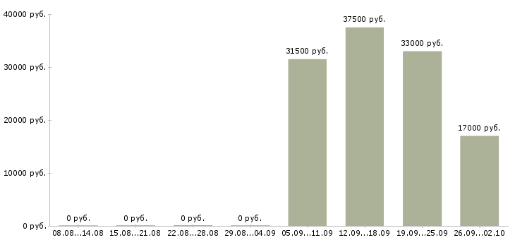 Вакансии кассир продавец в Череповце - Медиана зарплат кассир продавец в Череповце за 2 месяца