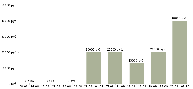 Вакансии кассир сменный график Ростов-на-дону - Медиана зарплат кассир сменный график Ростов-на-дону за 2 месяца