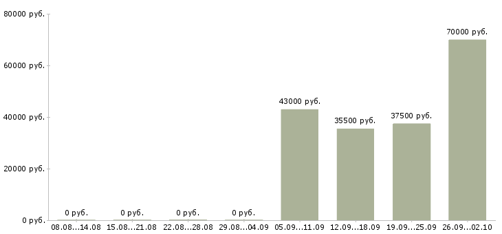Вакансии кладовщик комплектовщик в Ногинске - Медиана зарплат кладовщик комплектовщик в Ногинске за 2 месяца