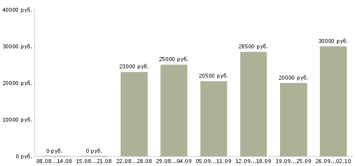 Вакансии клиент менеджер в Сыктывкаре - Медиана зарплат клиент менеджер в Сыктывкаре за 2 месяца