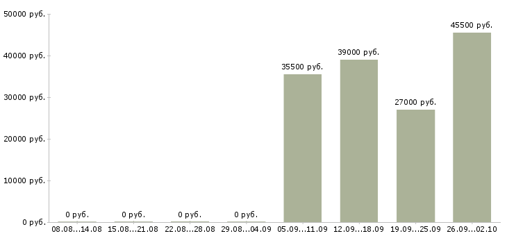 Вакансии комплектовщик грузчик Колпино - Медиана зарплат комплектовщик грузчик Колпино за 2 месяца