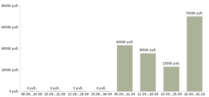 Вакансии комплектовщик кладовщик в Ногинске - Медиана зарплат комплектовщик кладовщик в Ногинске за 2 месяца