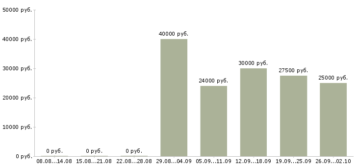 Вакансии консультант в магазин обуви Санкт-петербург - Медиана зарплат консультант в магазин обуви Санкт-петербург за 2 месяца