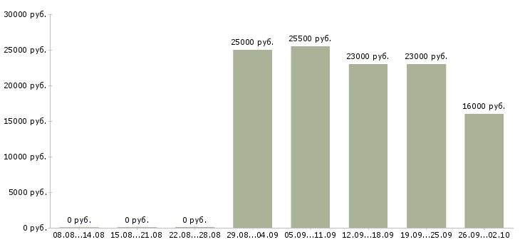 Вакансии консультант в офисе Адыгея - Медиана зарплат консультант в офисе Адыгея за 2 месяца
