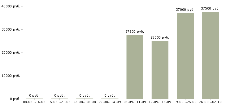 Вакансии консультант по работе с клиентами в Хабаровске - Медиана зарплат консультант по работе с клиентами в Хабаровске за 2 месяца