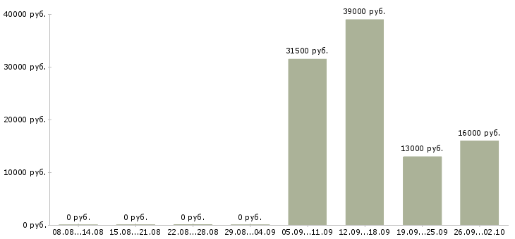 Вакансии контролеры в Обнинске - Медиана зарплат контролеры в Обнинске за 2 месяца