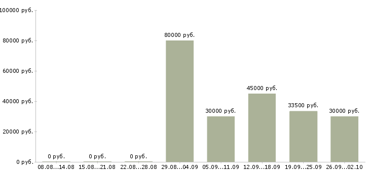 Вакансии корпоративный менеджер в Подольске - Медиана зарплат корпоративный менеджер в Подольске за 2 месяца