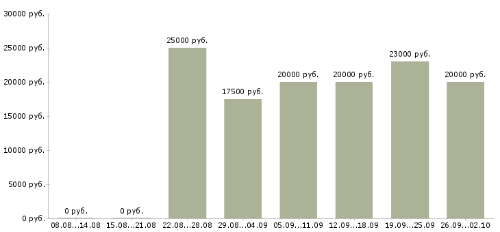Вакансии мамам в Барнауле - Медиана зарплат мамам в Барнауле за 2 месяца