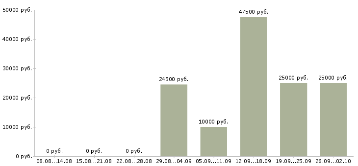 Вакансии маркетинг в Красноярске - Медиана зарплат маркетинг в Красноярске за 2 месяца