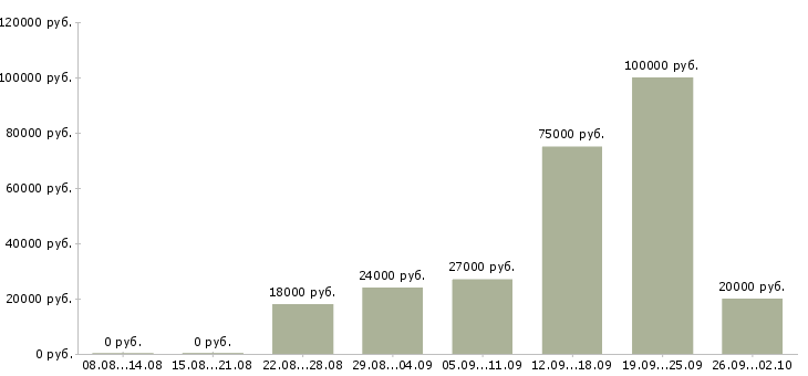 Вакансии маркетинг в Тюмени - Медиана зарплат маркетинг в Тюмени за 2 месяца