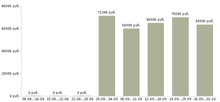 Вакансии машинист Якутия - Медиана зарплат машинист Якутия за 2 месяца