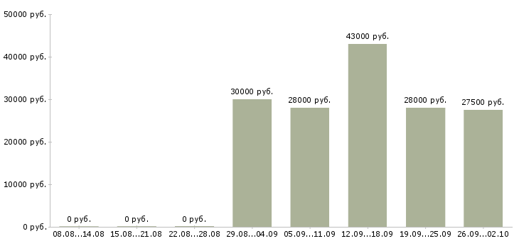 Вакансии менеджер активных продаж Йошкар-ола - Медиана зарплат менеджер активных продаж Йошкар-ола за 2 месяца