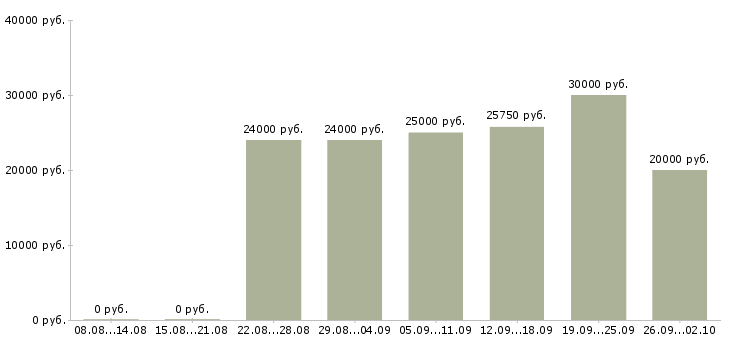 Вакансии менеджер в магазин в Волгограде - Медиана зарплат менеджер в магазин в Волгограде за 2 месяца