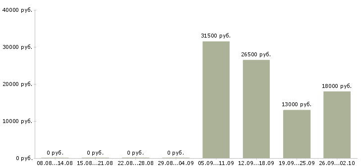 Вакансии менеджер отдела Колпино - Медиана зарплат менеджер отдела Колпино за 2 месяца