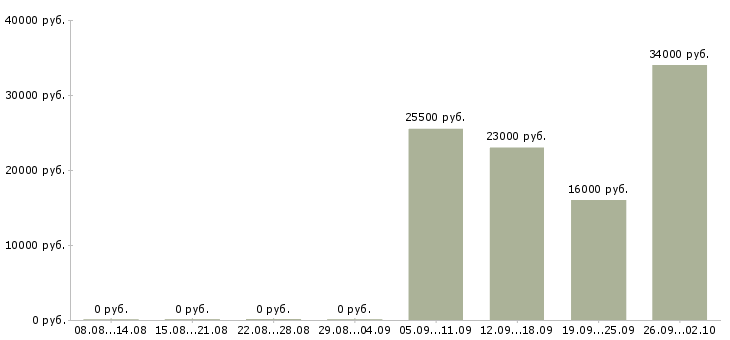 Вакансии менеджер по по продажам в Коломне - Медиана зарплат менеджер по по продажам в Коломне за 2 месяца