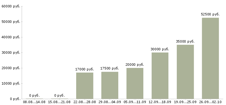 Вакансии менеджер по подбору и обучению Татарстан - Медиана зарплат менеджер по подбору и обучению Татарстан за 2 месяца