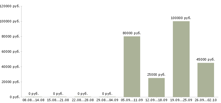 Вакансии менеджер по поиску ключевых клиентов Санкт-петербург - Медиана зарплат менеджер по поиску ключевых клиентов Санкт-петербург за 2 месяца