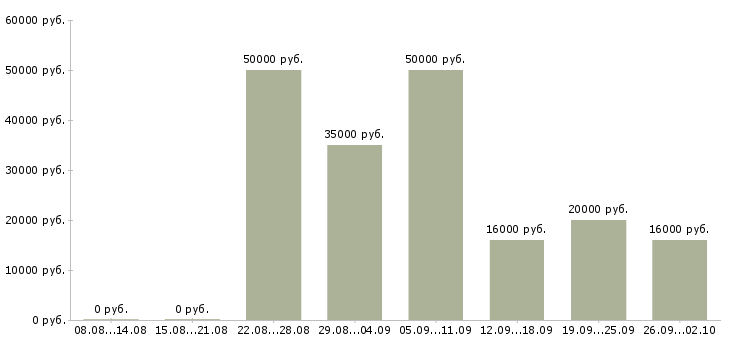 Вакансии менеджер по продажам без поиска Нижний новгород - Медиана зарплат менеджер по продажам без поиска Нижний новгород за 2 месяца