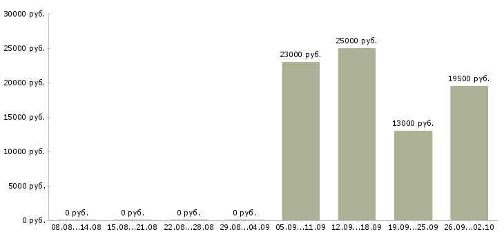 Вакансии менеджер по продажам по в Коломне - Медиана зарплат менеджер по продажам по в Коломне за 2 месяца