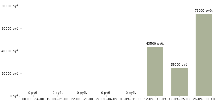 Вакансии менеджер по продажам по телефону Коми - Медиана зарплат менеджер по продажам по телефону Коми за 2 месяца
