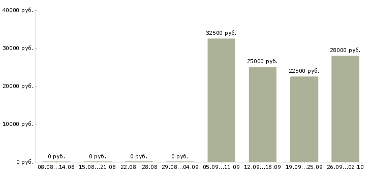 Вакансии менеджер по продажам с обучением в Иваново - Медиана зарплат менеджер по продажам с обучением в Иваново за 2 месяца