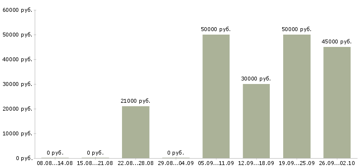 Вакансии менеджер по развитию в Подольске - Медиана зарплат менеджер по развитию в Подольске за 2 месяца