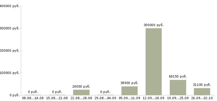 Вакансии менеджер по развитию магазина в Екатеринбурге - Медиана зарплат менеджер по развитию магазина в Екатеринбурге за 2 месяца