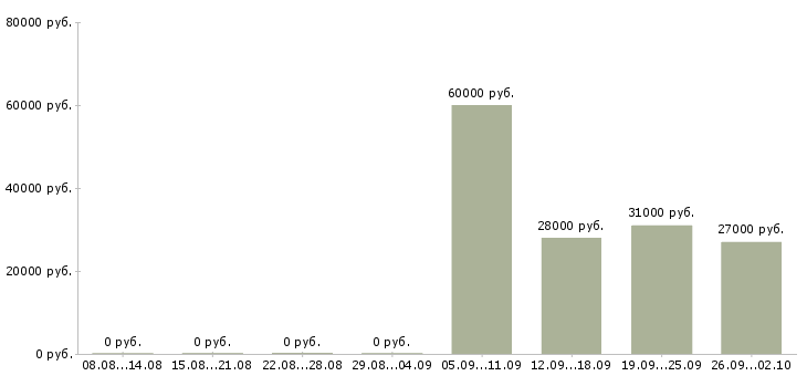 Вакансии менеджер по развитию проектов Ростов-на-дону - Медиана зарплат менеджер по развитию проектов Ростов-на-дону за 2 месяца