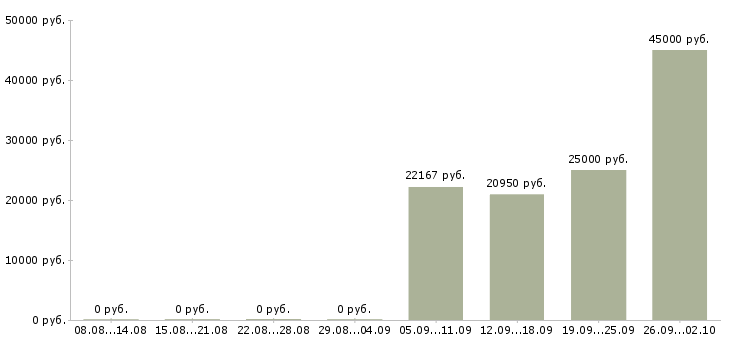 Вакансии менеджер по розничной сети в Новосибирске - Медиана зарплат менеджер по розничной сети в Новосибирске за 2 месяца