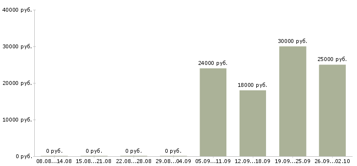Вакансии менеджер по техническому обучению Башкортостан - Медиана зарплат менеджер по техническому обучению Башкортостан за 2 месяца