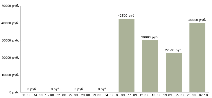 Вакансии менеджер продаж оборудования в Самаре - Медиана зарплат менеджер продаж оборудования в Самаре за 2 месяца