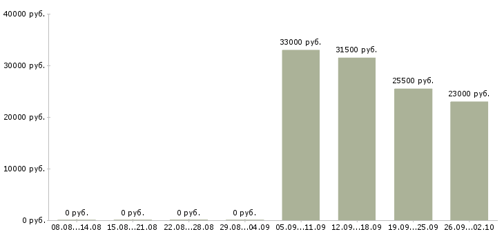 Вакансии менеджер продажи в Домодедово - Медиана зарплат менеджер продажи в Домодедово за 2 месяца