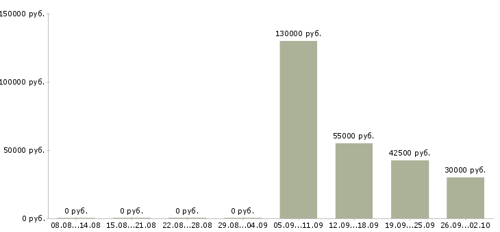 Вакансии менеджер проектных продаж Санкт-петербург - Медиана зарплат менеджер проектных продаж Санкт-петербург за 2 месяца
