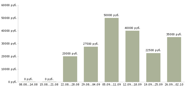 Вакансии менеджер производства в Казани - Медиана зарплат менеджер производства в Казани за 2 месяца
