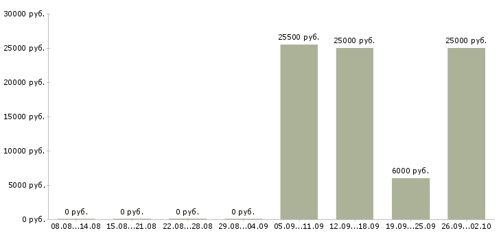 Вакансии менеджер тренинга в Владимире - Медиана зарплат менеджер тренинга в Владимире за 2 месяца