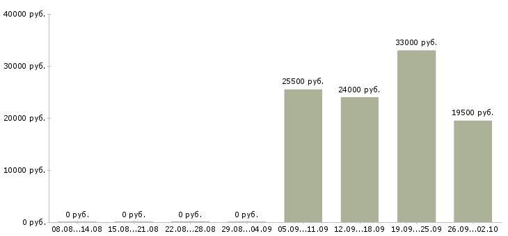 Вакансии менеджера по продажам в Ногинске - Медиана зарплат менеджера по продажам в Ногинске за 2 месяца