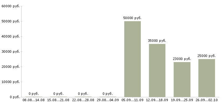 Вакансии менеджера телефонных продаж в Владимире - Медиана зарплат менеджера телефонных продаж в Владимире за 2 месяца