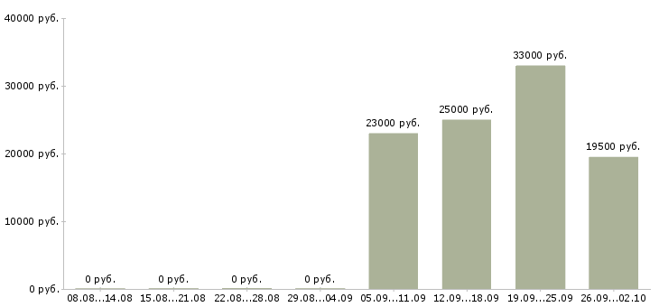 Вакансии менеджеры по продажам в Коломне - Медиана зарплат менеджеры по продажам в Коломне за 2 месяца