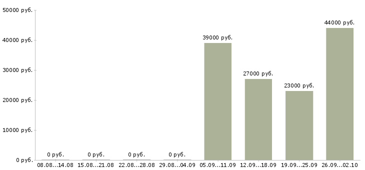 Вакансии мерчендайзеры в Серпухове - Медиана зарплат мерчендайзеры в Серпухове за 2 месяца