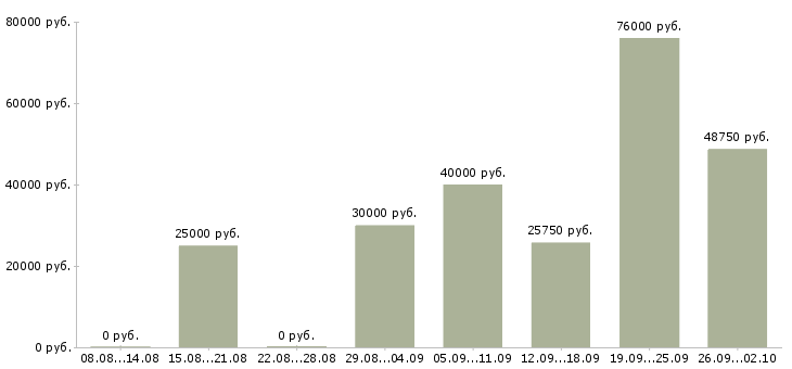 Вакансии молодые сотрудники в Перми - Медиана зарплат молодые сотрудники в Перми за 2 месяца