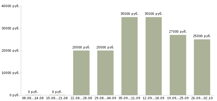Вакансии на дому на компьютере в Смоленске - Медиана зарплат на дому на компьютере в Смоленске за 2 месяца