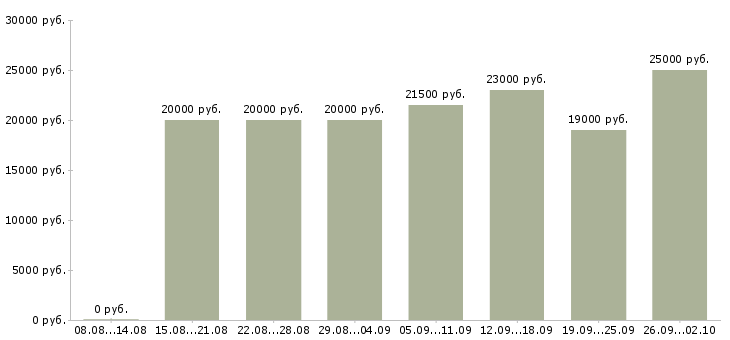 Вакансии на дому по интернету в Ярославле - Медиана зарплат на дому по интернету в Ярославле за 2 месяца