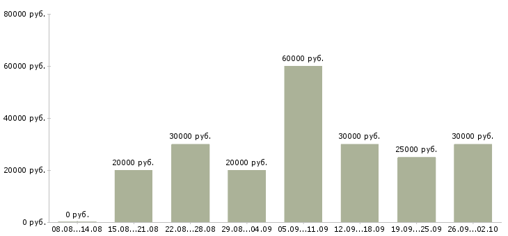 Вакансии на перспективу в Иваново - Медиана зарплат на перспективу в Иваново за 2 месяца