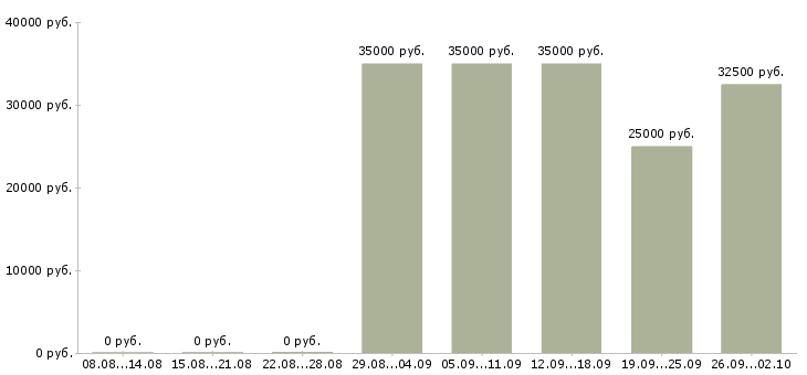 Вакансии ночной повар горячий цех в Москве - Медиана зарплат ночной повар горячий цех в Москве за 2 месяца