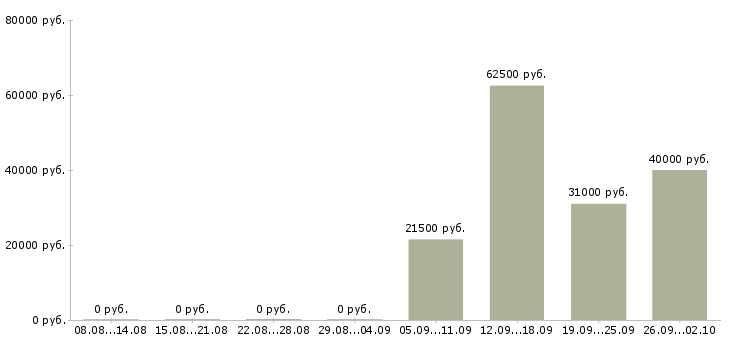 Вакансии оператор документооборота в Москве - Медиана зарплат оператор документооборота в Москве за 2 месяца