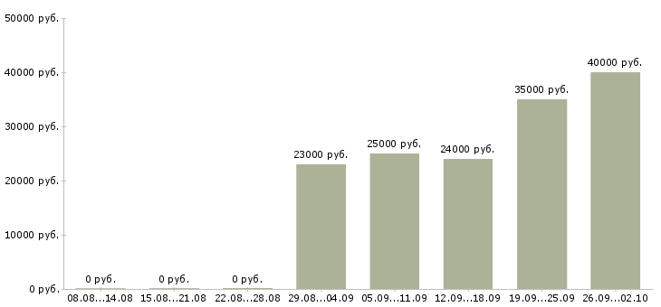 Вакансии оператор пк в Волжском - Медиана зарплат оператор пк в Волжском за 2 месяца