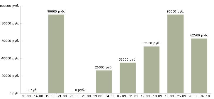 Вакансии открыта вакансия на должность менеджера в Москве - Медиана зарплат открыта вакансия на должность менеджера в Москве за 2 месяца