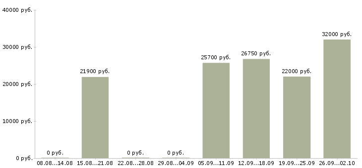 Вакансии охранник 4 разряда Санкт-петербург - Медиана зарплат охранник 4 разряда Санкт-петербург за 2 месяца