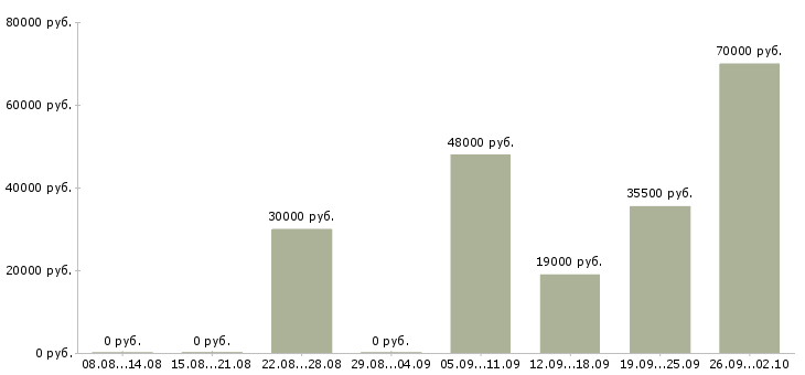 Вакансии охранник в день в Владимире - Медиана зарплат охранник в день в Владимире за 2 месяца